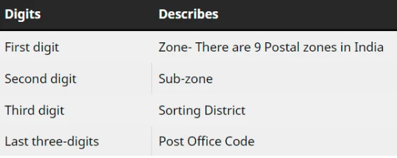 pincode-first digit zone second sub zone third sorting district and last three is post office code