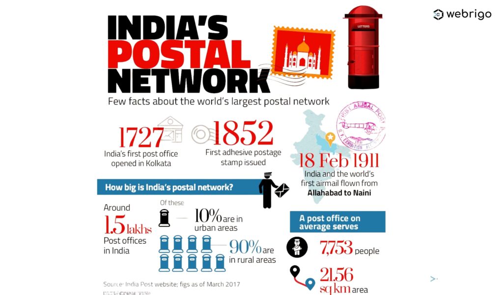 India Post